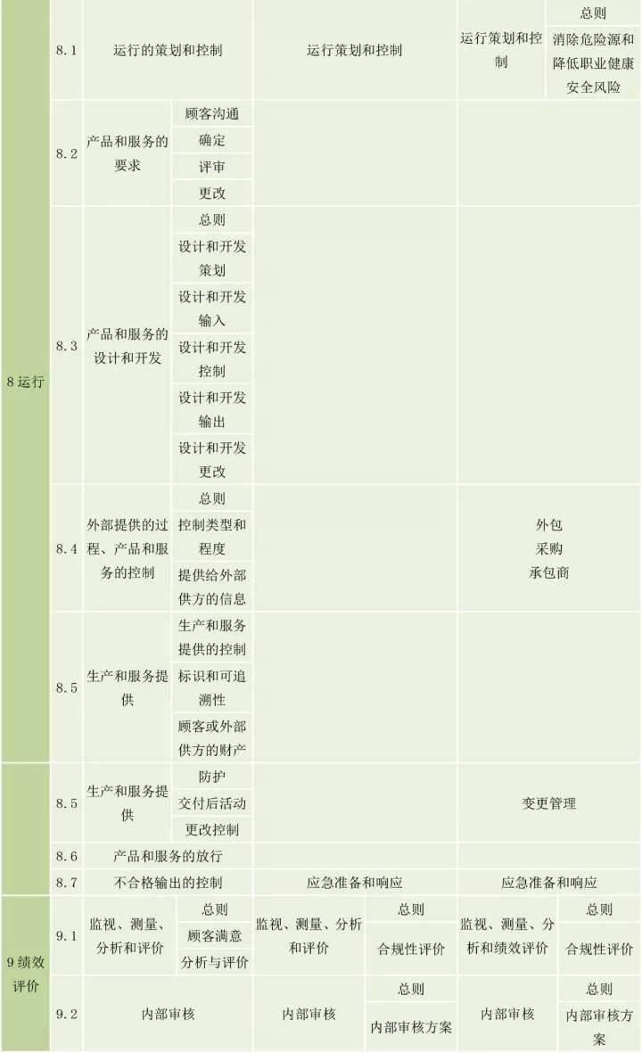 ISO9001、ISO14001、ISO45001框架整合
