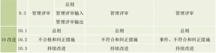 ISO9001、ISO14001、ISO45001框架整合